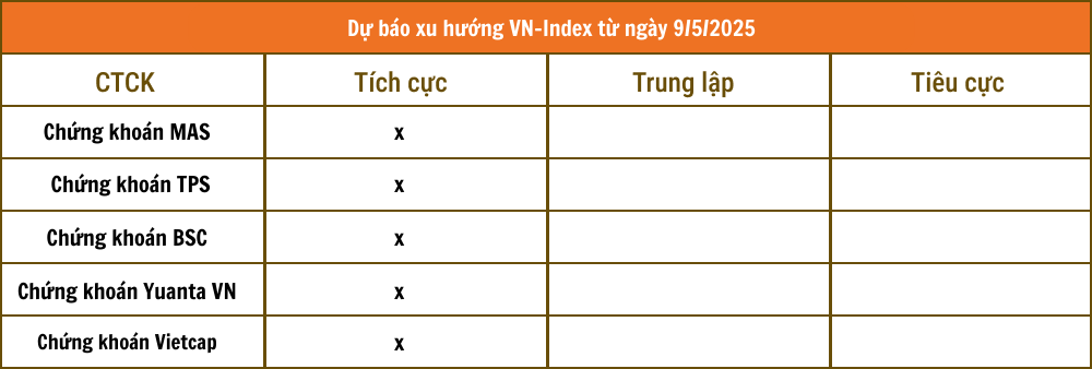 Nhận định chứng khoán 9/5: VN-Index hướng lên 1.275 điểm, nhưng nhà đầu tư nên thận trọng