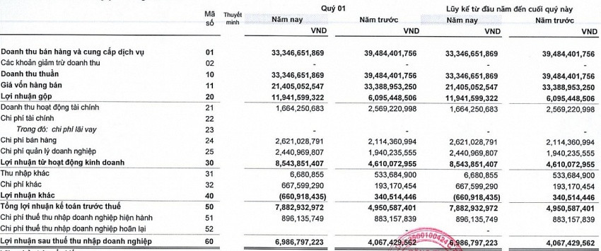 Theo sau Hoàng Anh Gia Lai (HAG), một doanh nghiệp sàn HoSE báo lãi tăng gần 72% nhờ bán chuối