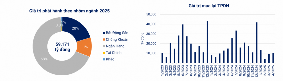 Hơn 160.000 tỷ đồng trái phiếu đến hạn từ nay đến cuối năm