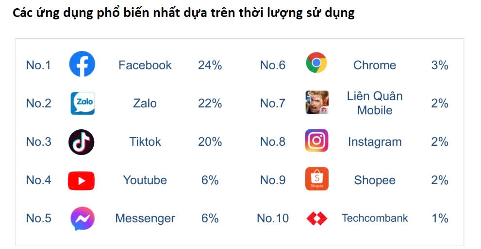 Những ứng dụng người Việt dùng iPhone sử dụng nhiều nhất: Chỉ một ngân hàng lọt Top 10