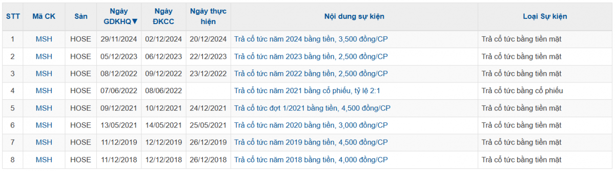 Công ty may 11.400 nhân sự chốt trả cổ phiếu thưởng tỷ lệ 50%, giữ kế hoạch lãi kỷ lục bất chấp áp lực thuế Mỹ