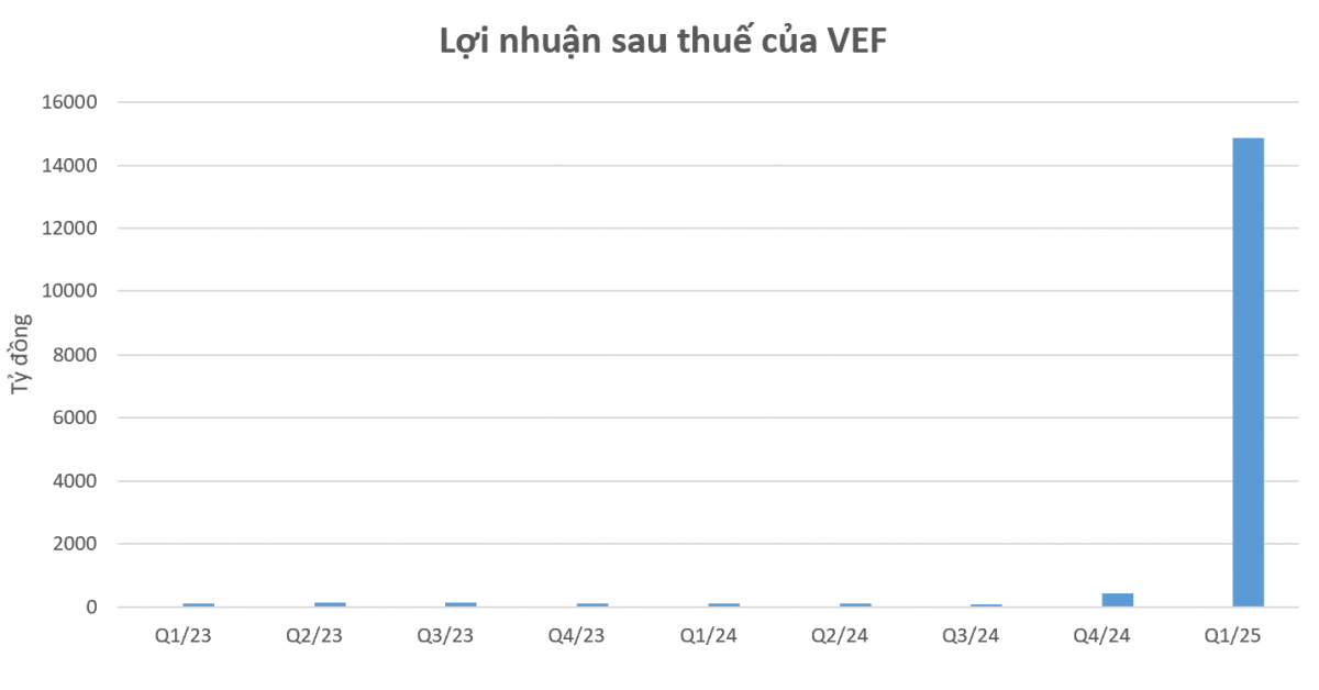 Báo lãi đậm nhờ chuyển nhượng dự án tại Đông Anh, công ty 'nhà' Vingroup đề xuất chia cổ tức tiền mặt 435%