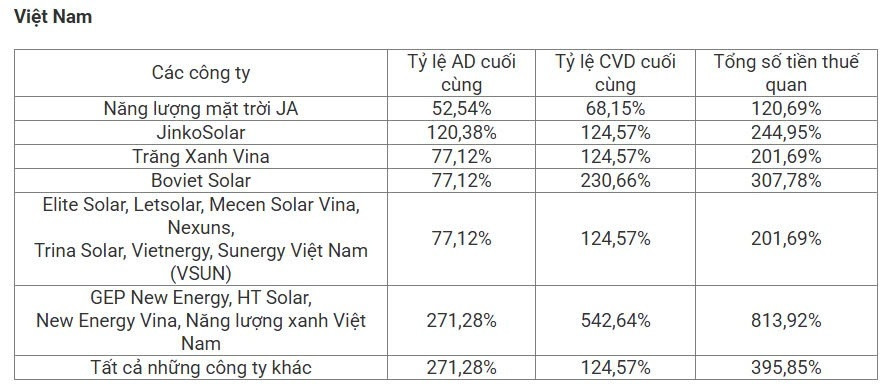 Một sản phẩm Việt Nam bị Mỹ áp thuế 814% không cần chờ đàm phán, doanh nghiệp Trung Quốc đứng sau 99% sản lượng?