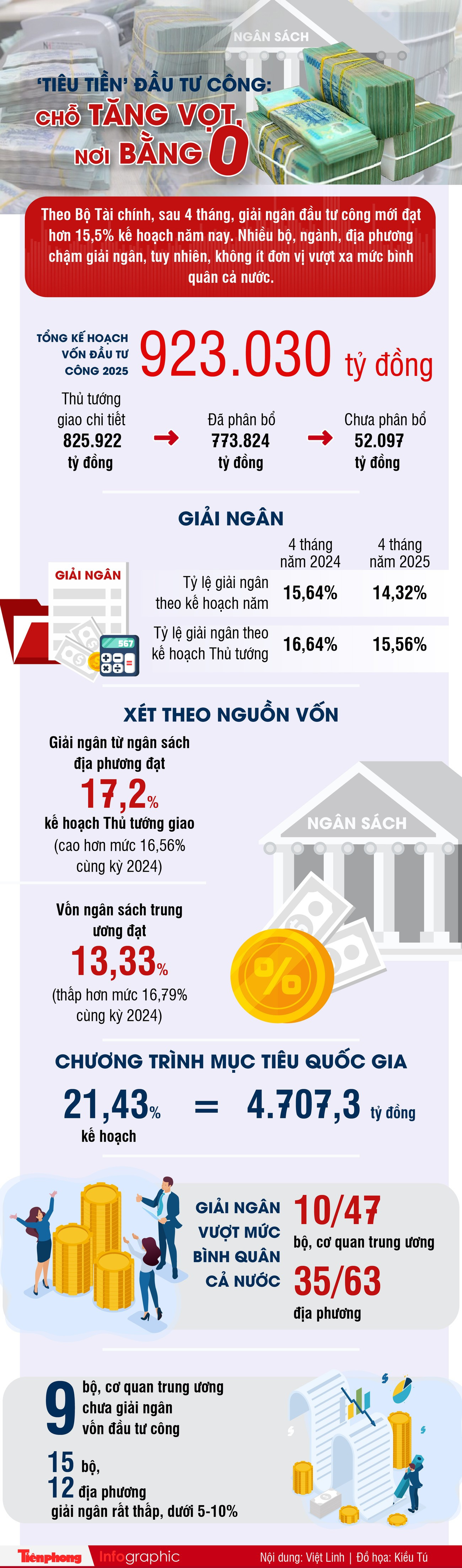 ‘Tiêu tiền’ đầu tư công: Chỗ tăng vọt, nơi bằng 0 ảnh 1