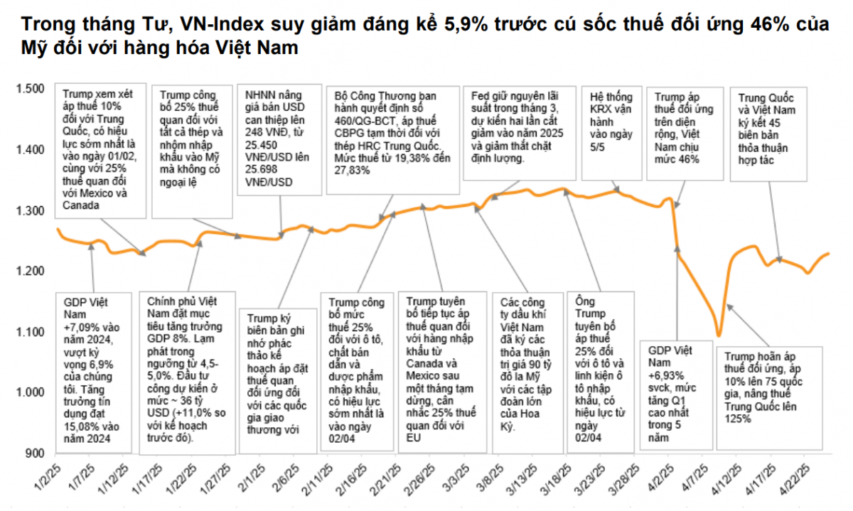 Đàm phán thuế quan Mỹ - Việt bắt đầu: Cơ hội đảo chiều xuất khẩu, hồi sinh FDI?