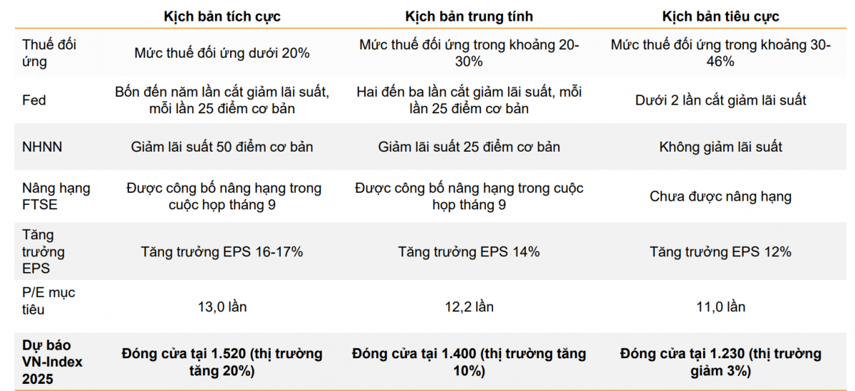 Đàm phán thuế quan Mỹ - Việt bắt đầu: Cơ hội đảo chiều xuất khẩu, hồi sinh FDI?