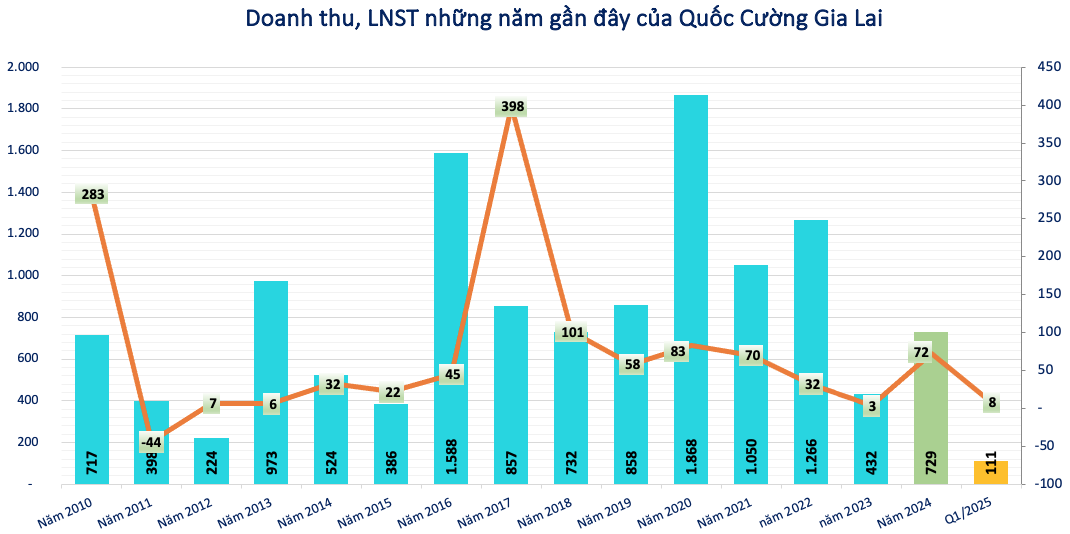 Chưa trả 2.882 tỷ cho bà Trương Mỹ Lan, Quốc Cường Gia Lai (QCG) đã đầu tư bao nhiêu vào dự án Phước Kiển?