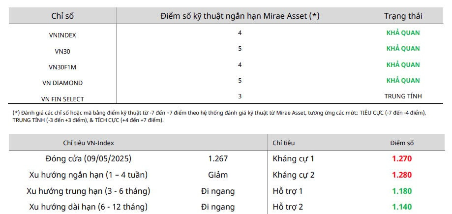 Nhận định chứng khoán 12 - 16/5: Tích lũy để tiếp tục đi lên