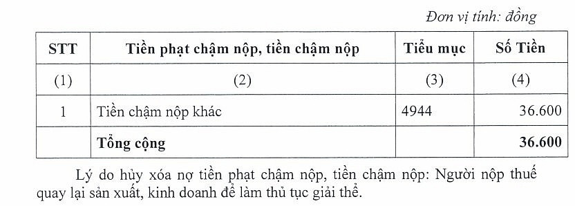 Quay lại sản xuất, tỉnh Bắc Ninh hủy xóa nợ 36.600 đồng cho một doanh nghiệp
