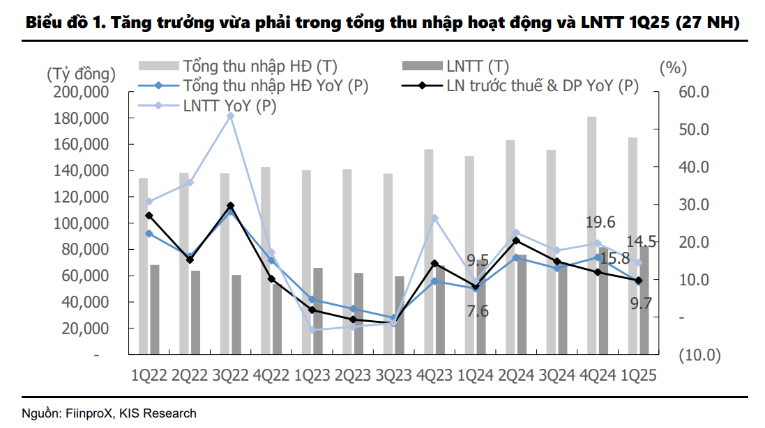 Dự báo Quý II/2025: Ngành ngân hàng có đủ sức ‘vượt đỉnh’ lợi nhuận?