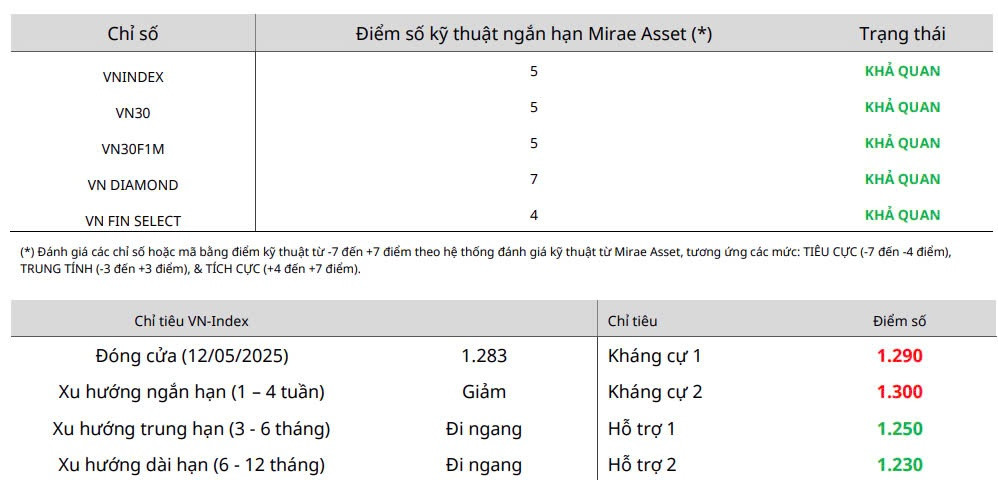 Nhận định chứng khoán 13/5: Các CTCK đồng thuận về xu hướng thị trường