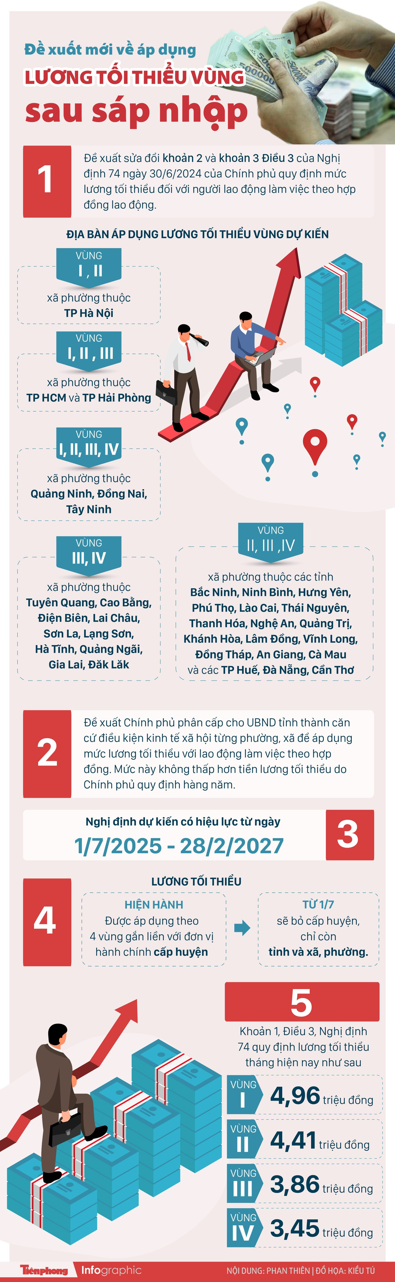 Đề xuất mới về lương tối thiểu vùng sau sáp nhập tỉnh thành ảnh 1