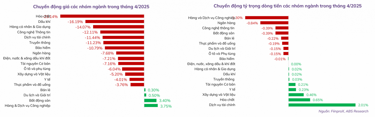 VN-Index khó vượt 1.300 trong tháng 5, ABS đưa ra hai kịch bản hành động cho nhà đầu tư