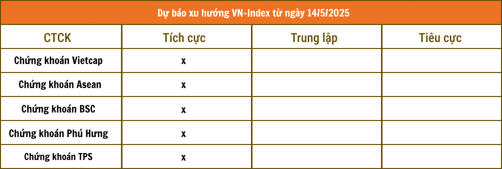 Nhận định chứng khoán 14/5: VN-Index có thể lấy lại mốc 1.300 điểm