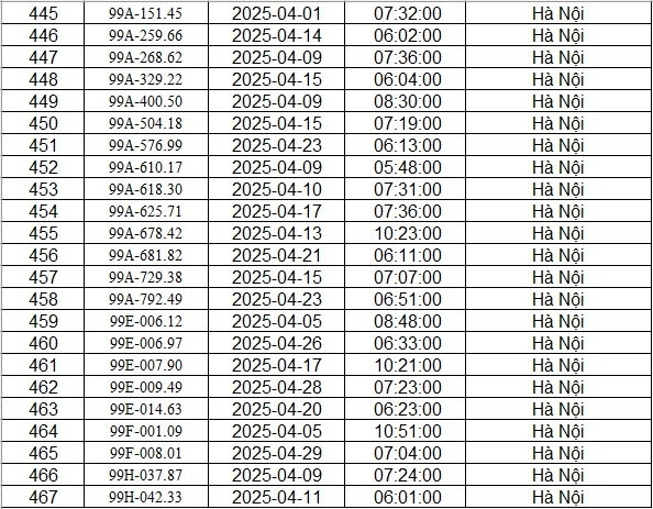 CAHN công bố danh sách phạt nguội tháng 4/2025: 467 chủ xe có biển số sau đây nhanh chóng đến nộp phạt theo quy định