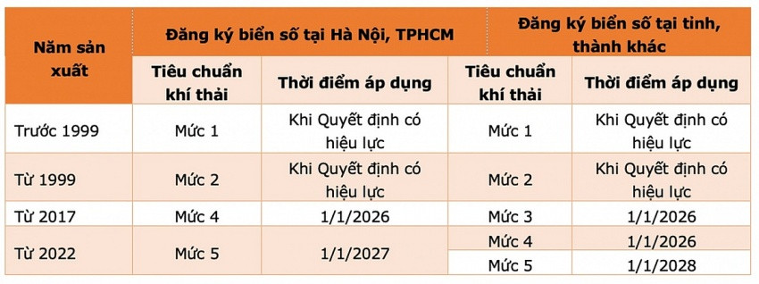 Siết tiêu chuẩn khí thải với ô tô sản xuất trước năm 2022, VinFast có được hưởng lợi?