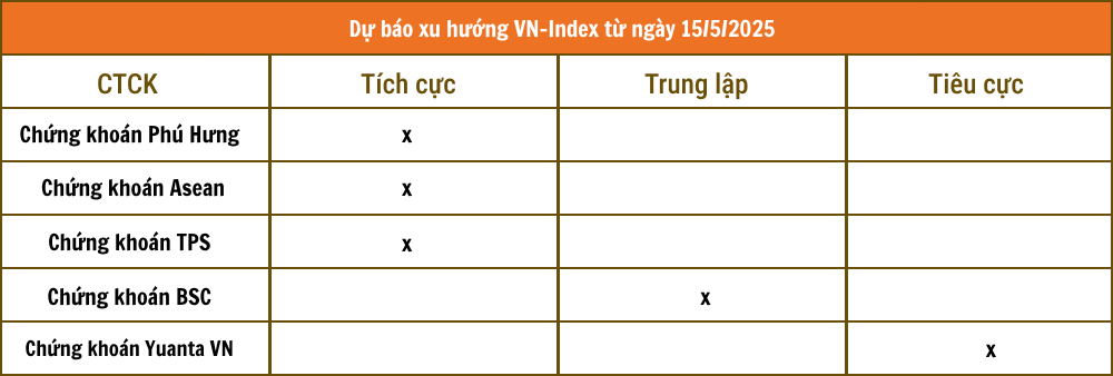 Nhận định chứng khoán 15/5: VN-Index tiếp tục hướng lên 1.310 - 1.320 điểm