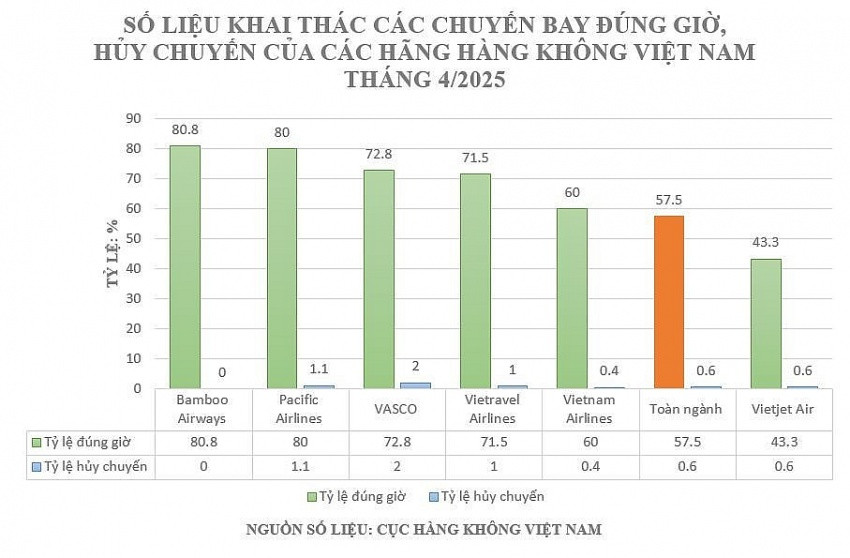 Tỷ lệ bay đúng giờ toàn ngành hàng không giảm mạnh, chỉ đạt 57,5% trong tháng 4