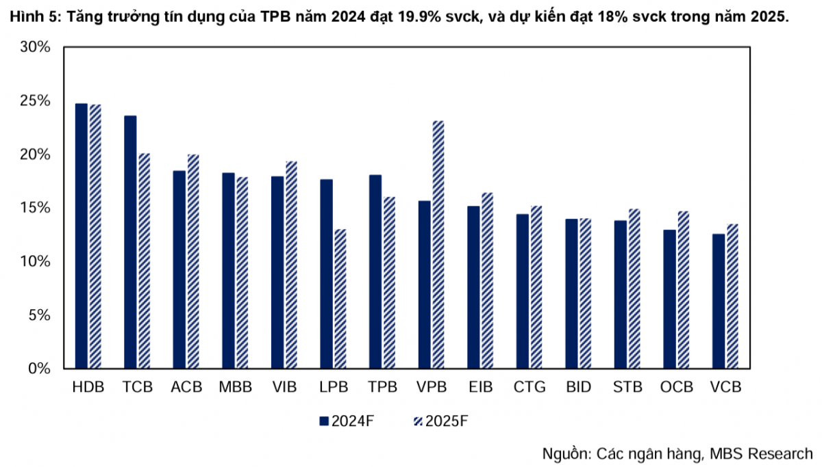 TPBank đặt mục tiêu lợi nhuận cao nhất lịch sử: Mảng nào sẽ 'kéo' con số 9.000 tỷ?