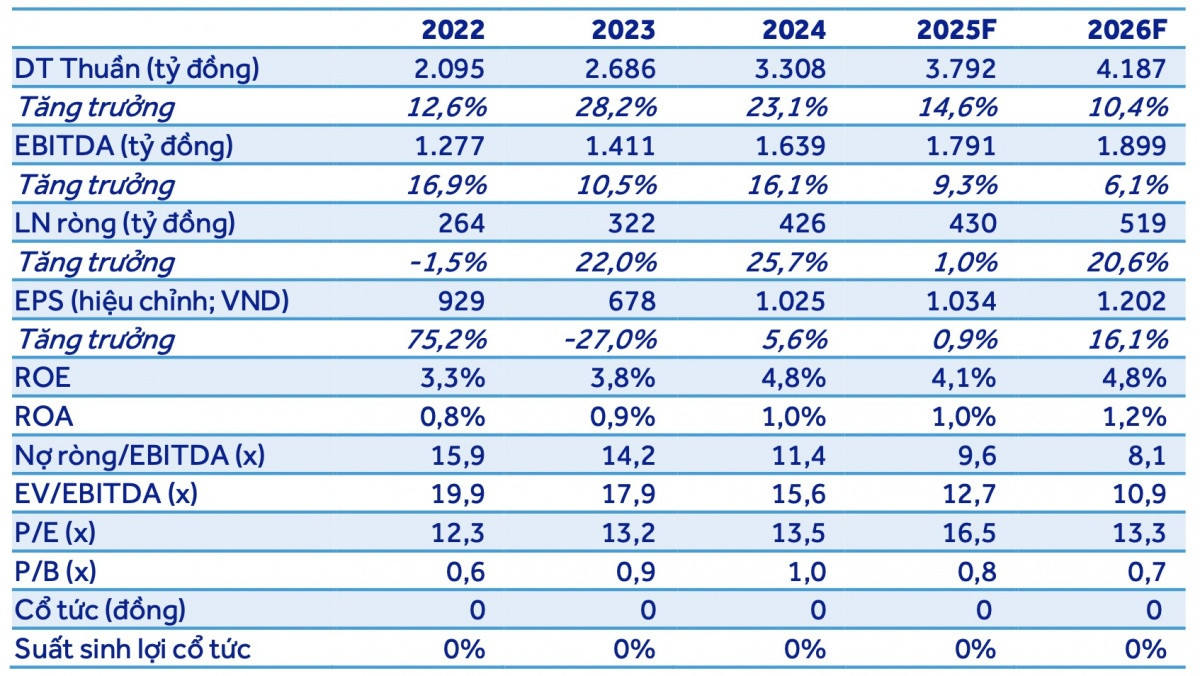 Có sẵn 2.300 tỷ đồng giá trị backlogs, ACBS kỳ vọng lãi năm 2025 của Đèo Cả (HHV) đạt 430 tỷ đồng