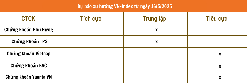 Nhận định chứng khoán 16/5: Thận trọng VN-Index điều chỉnh