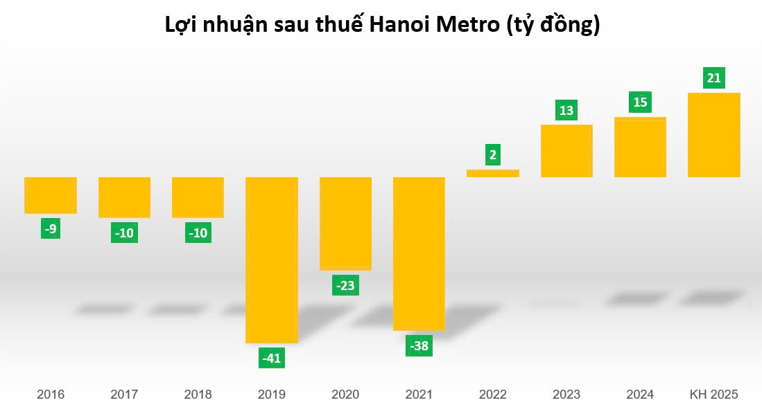 Chạy tàu không có lãi, công ty quản lý tuyến đường sắt Cát Linh - Hà Đông và Nhổn - Ga Hà Nội vẫn 'sống khỏe' nhờ đâu?
