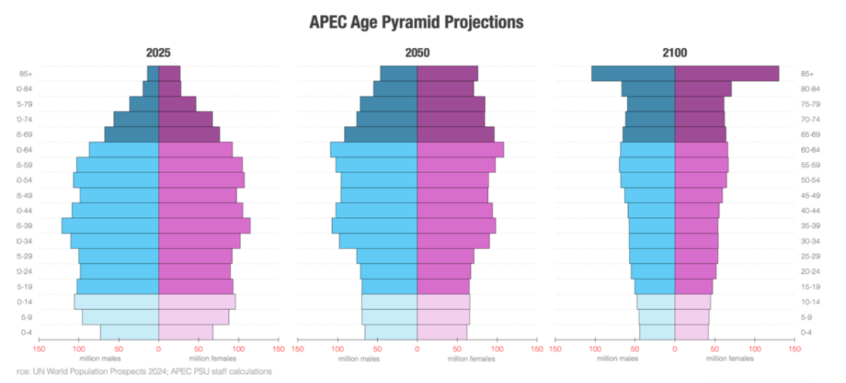 Kinh tế APEC trước ngã ba đường: Vì sao tăng trưởng 2025 chỉ còn 2,6%?