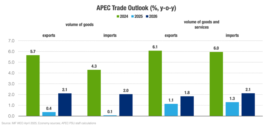 Kinh tế APEC trước ngã ba đường: Vì sao tăng trưởng 2025 chỉ còn 2,6%?