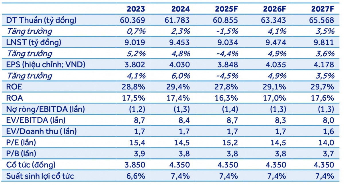 ACBS dự báo lãi năm 2025 của Vinamilk (VNM) đạt mức hơn 9.000 tỷ