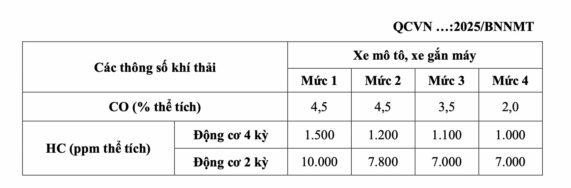 Các mức khí thải theo QCNV.webp