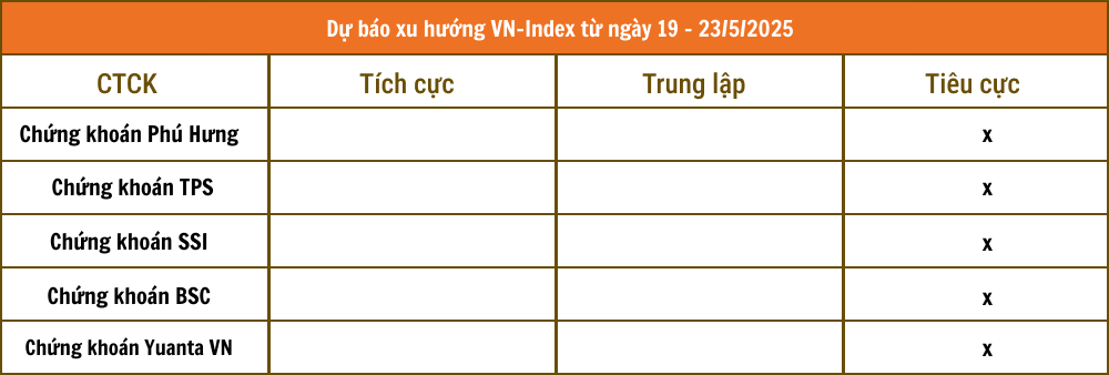 Nhận định chứng khoán 19 - 23/5: Các CTCK đồng thuận VN-Index điều chỉnh