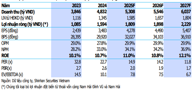 Cổ phiếu đáng chú ý 20/5: MSN, GMD, TCB