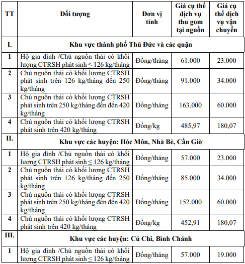 Từ 1/6, việc đóng tiền rác ở các hộ gia đình tại TP.HCM có thay đổi lớn