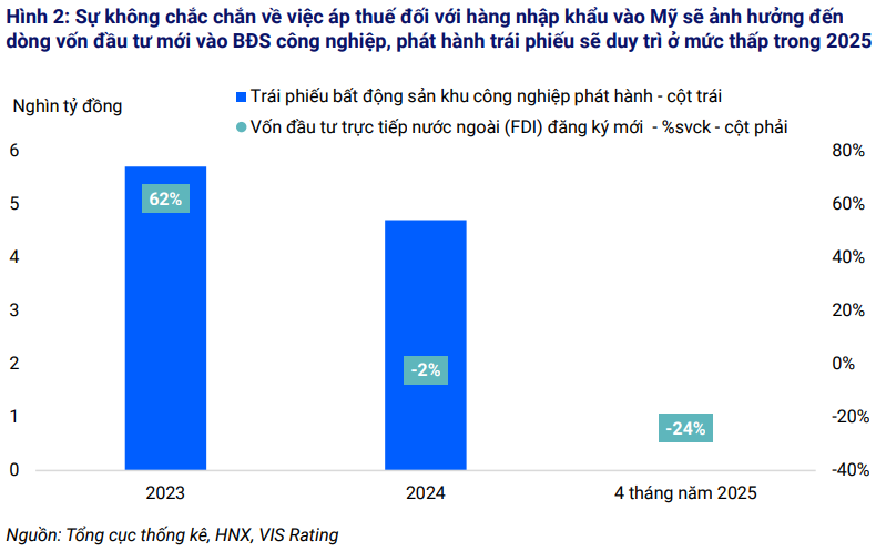 Trái phiếu năm 2025: BĐS khu công nghiệp gặp khó vì thuế quan Mỹ, VinFast hưởng lợi nhờ chính sách mới