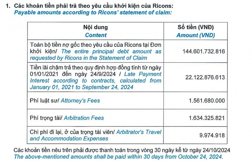 Coteccons (CTD) thua kiện, Tòa án ra phán quyết buộc trả gần 170 tỷ cho Ricons