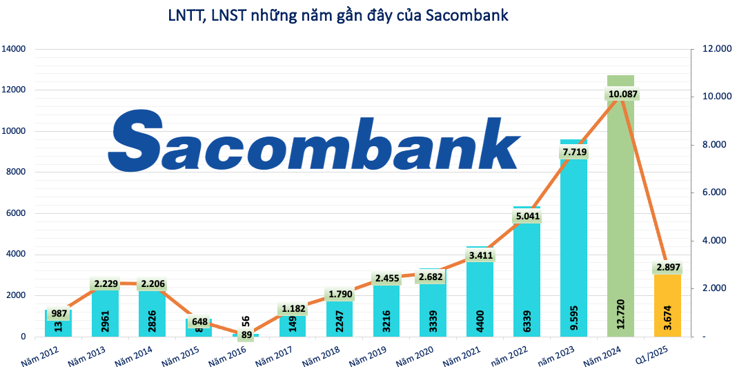 Sacombank (STB) kinh doanh ra sao dưới thời CEO Nguyễn Đức Thạch Diễm