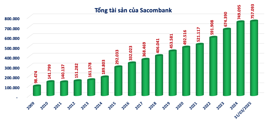 Sacombank (STB) kinh doanh ra sao dưới thời CEO Nguyễn Đức Thạch Diễm