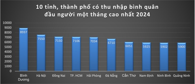 Lộ diện nơi có mức sống đắt đỏ nhưng kiếm tiền dễ nhất Việt Nam ảnh 1