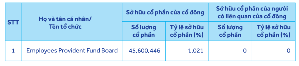 Quỹ ngoại Malaysia gia nhập ACB, nắm trên 1% vốn điều lệ