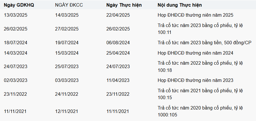 Một ngân hàng VN30 tăng thêm 66.000 cổ đông sau 5 năm nhờ dấu ấn cổ tức