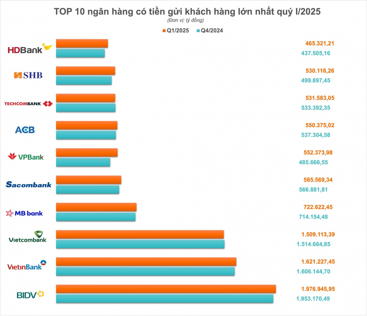 Người dân ùn ùn đổ tiền vào ngân hàng bất chấp lãi suất thấp
