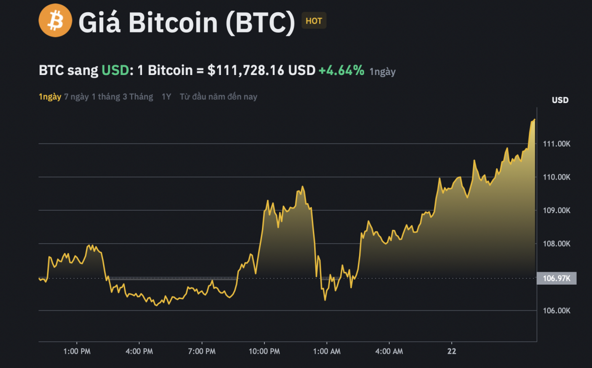 Chủ tịch SSI Nguyễn Duy Hưng 'khoe hàng mới' đúng Pizza Day, Bitcoin bất ngờ vượt đỉnh lịch sử