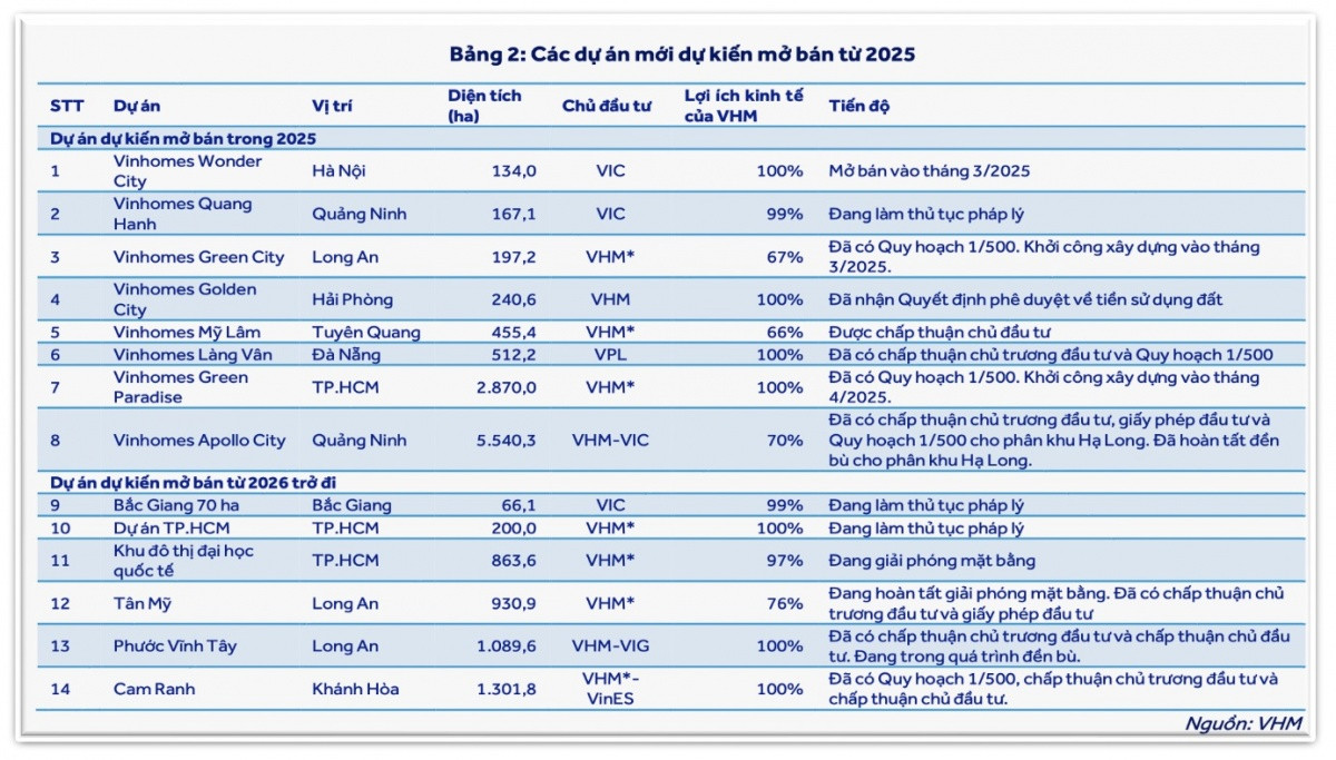 Vinhomes (VHM) được dự báo lãi 35.200 tỷ nhờ có 8 dự án dự kiến mở bán trong năm 2025