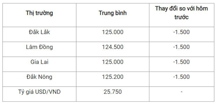 Giá cà phê tiếp tục lao dốc: Robusta mất giá, Việt Nam nguy cơ mất ngôi vương vào tay Brazil