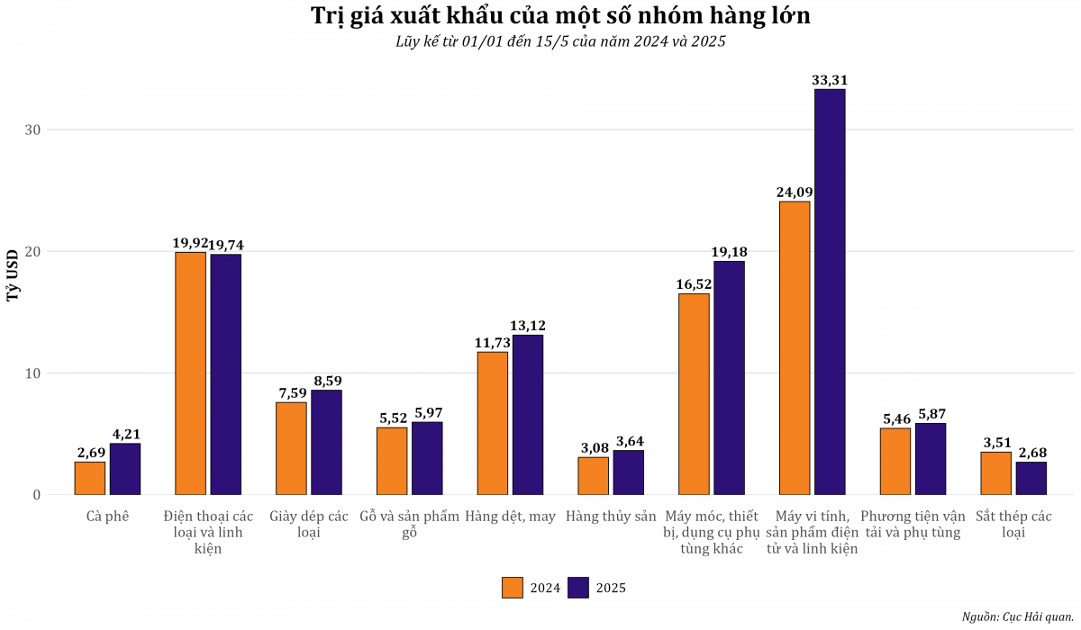 Cán cân thương mại nửa đầu tháng 5/2025: Xuất khẩu giảm sốc, nhập khẩu tăng mạnh