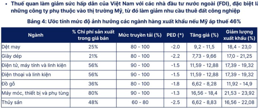 Một nhóm hàng xuất khẩu chủ lực của Việt Nam vào Mỹ đang được miễn thuế