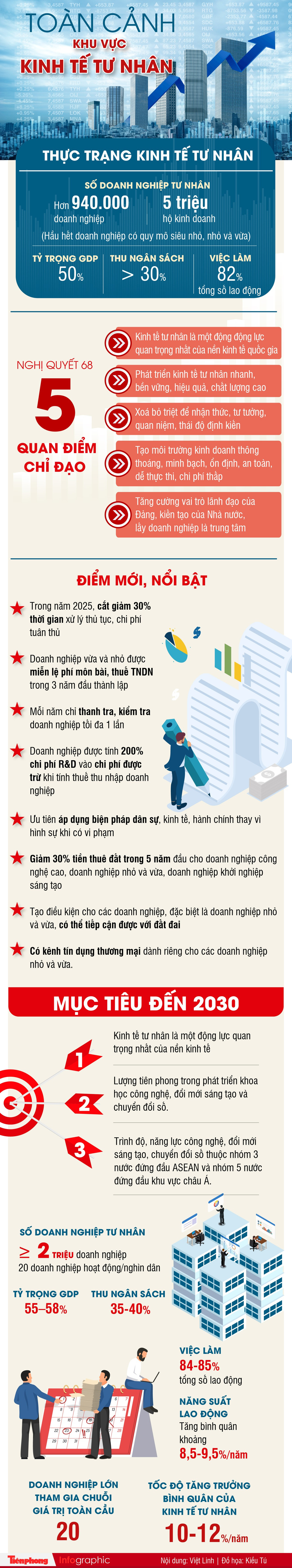 Cuộc 'đại phẫu' lịch sử tạo sức bật mạnh mẽ cho kinh tế tư nhân ảnh 1