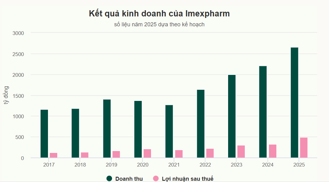 Đại gia Trung Quốc chi 5.700 tỷ thâu tóm 65% Imexpharm: Ngành dược Việt đang hấp dẫn đến mức nào?
