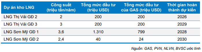 Dự án điện 3 tỷ USD của liên doanh VinaCapital tăng tốc triển khai, PV GAS hưởng lợi nhờ Quy hoạch điện VIII