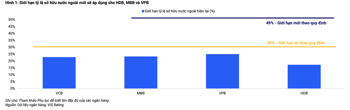 Nới room ngoại lên 49%: Cú hích cho HDBank, MB, VPBank theo đuổi mục tiêu tăng trưởng mạnh mẽ